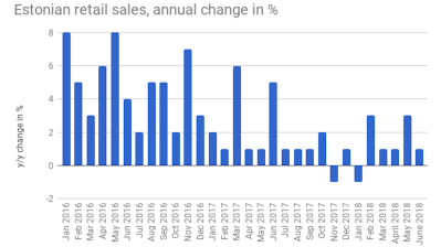Estonian retail sales growth slows down to 1% y/y in June